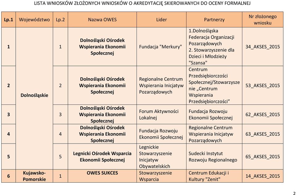 SUKCES Fundacja "Merkury" Regionalne Centrum Wspierania Inicjatyw Forum Aktywności Lokalnej Fundacja Rozwoju Ekonomii Legnickie Inicjatyw Obywatelskich Wsparcia.Dolnośląska Federacja Organizacji 2.