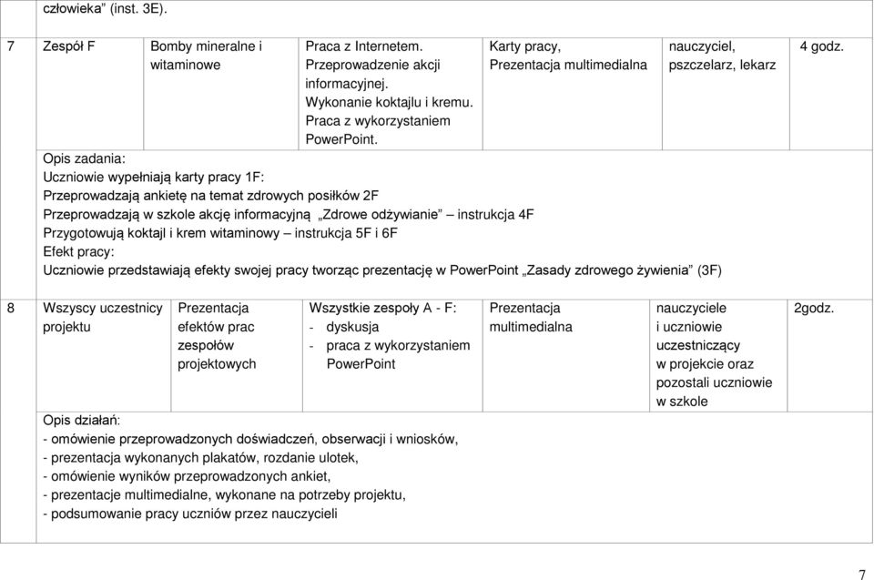 akcję informacyjną Zdrowe odżywianie instrukcja 4F Przygotowują koktajl i krem witaminowy instrukcja 5F i 6F Efekt pracy: Uczniowie przedstawiają efekty swojej pracy tworząc prezentację w PowerPoint