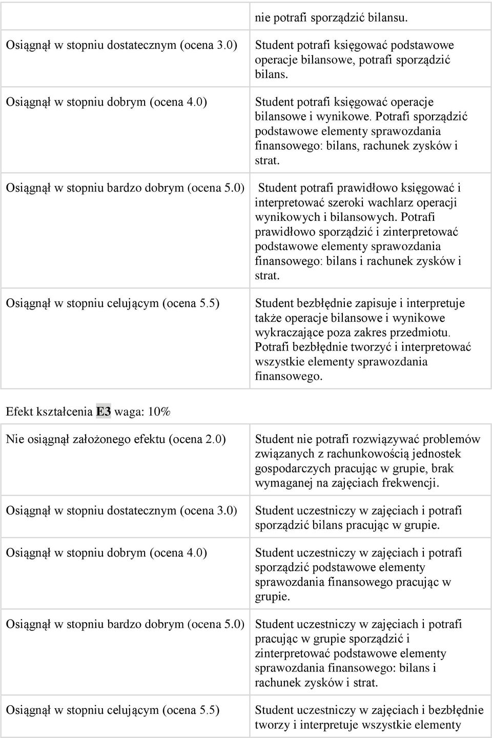 Potrafi sporządzić podstawowe elementy sprawozdania finansowego: bilans, rachunek zysków i strat.