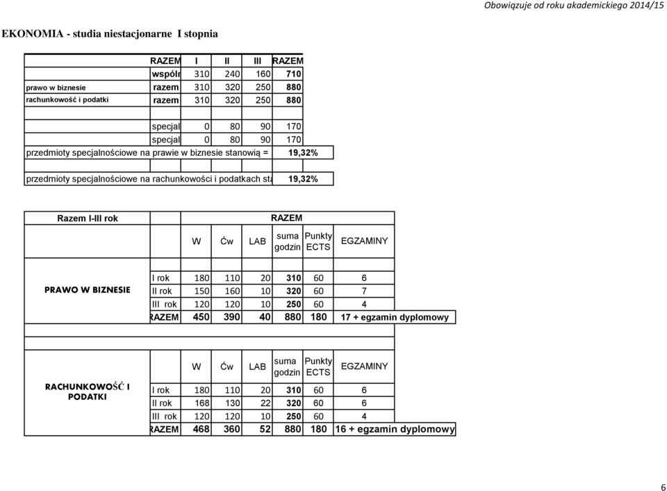 stanowią 9,2% = I-III rok RAZEM W Ćw LAB suma EGZAMINY PRAWO W BIZNESIE I rok 80 0 20 0 0 II rok 0 0 0 20 0 III rok 20 20 0 20 0 RAZEM 0 90 0 880 80 7