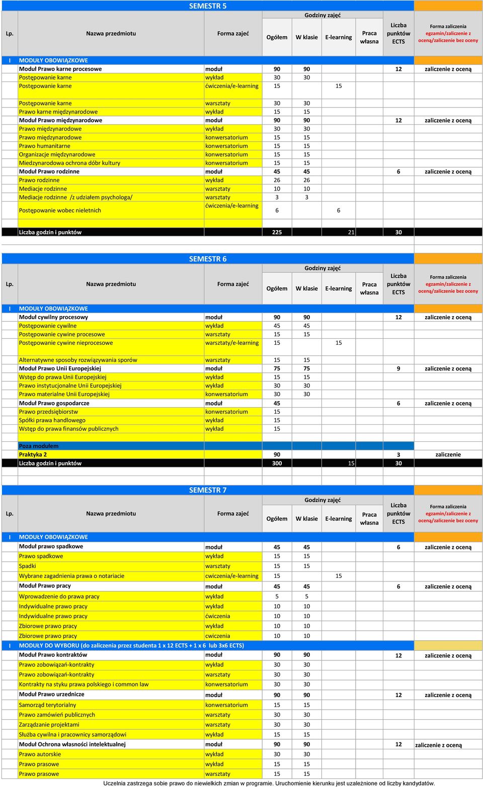konwersatorium 15 15 Organizacje międzynarodowe konwersatorium 15 15 Miedzynarodowa ochrona dóbr kultury konwersatorium 15 15 Moduł Prawo rodzinne moduł 45 45 6 zaliczenie z oceną Prawo rodzinne