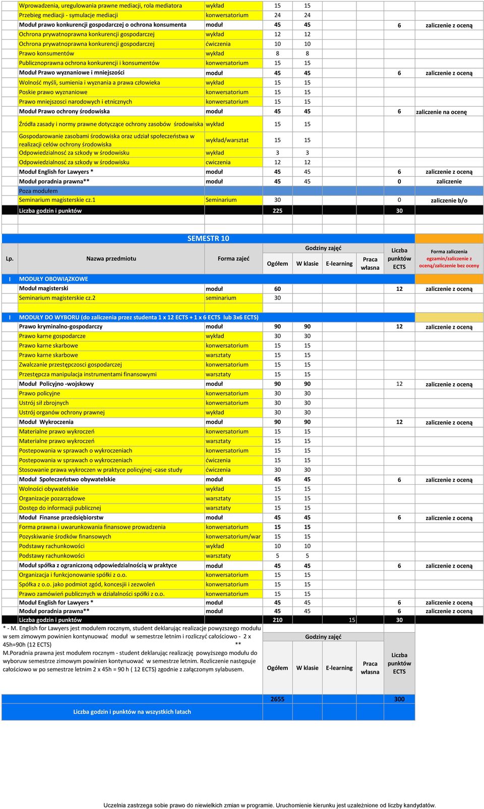 ochrona konkurencji i konsumentów konwersatorium 15 15 Moduł Prawo wyznaniowe i mniejszości moduł 45 45 6 zaliczenie z oceną Wolność myśli, sumienia i wyznania a prawa człowieka wykład 15 15 Poskie