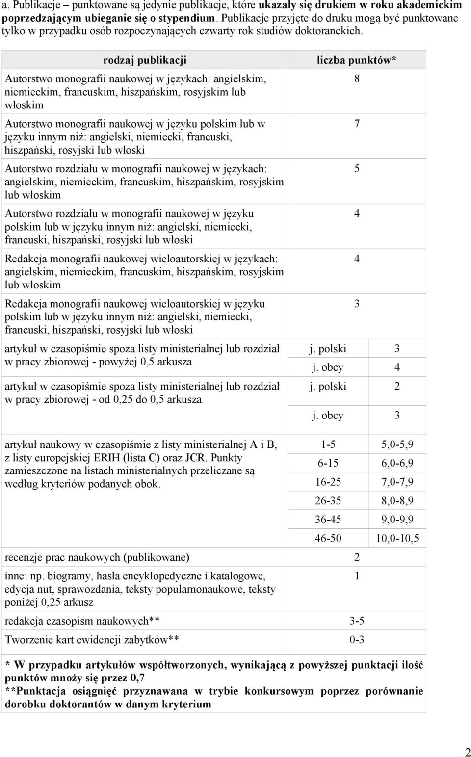 rodzaj publikacji Autorstwo monografii naukowej w językach: angielskim, niemieckim, francuskim, hiszpańskim, rosyjskim lub włoskim Autorstwo monografii naukowej w języku polskim lub w języku innym