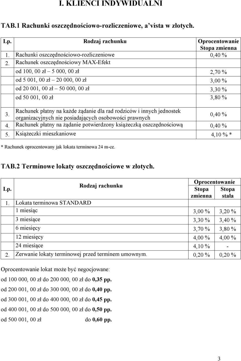 Rachunek płatny na każde żądanie dla rad rodziców i innych jednostek organizacyjnych nie posiadających osobowości prawnych 0,40 % 4.