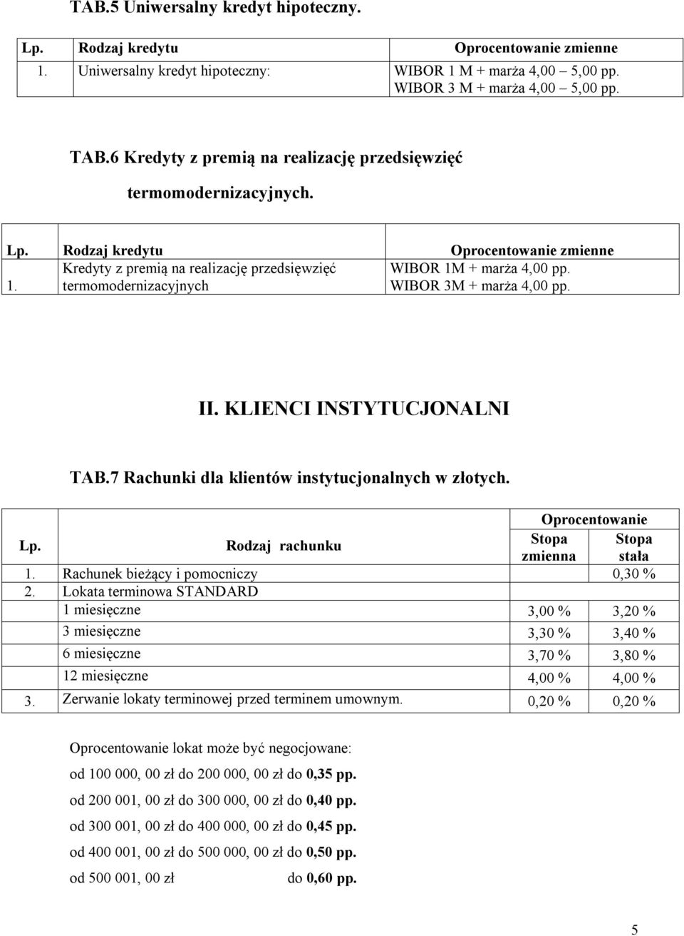 KLIENCI INSTYTUCJONALNI TAB.7 Rachunki dla klientów instytucjonalnych w złotych. Rodzaj rachunku Stopa Stopa zmienna stała 1. Rachunek bieżący i pomocniczy 0,30 % 2.