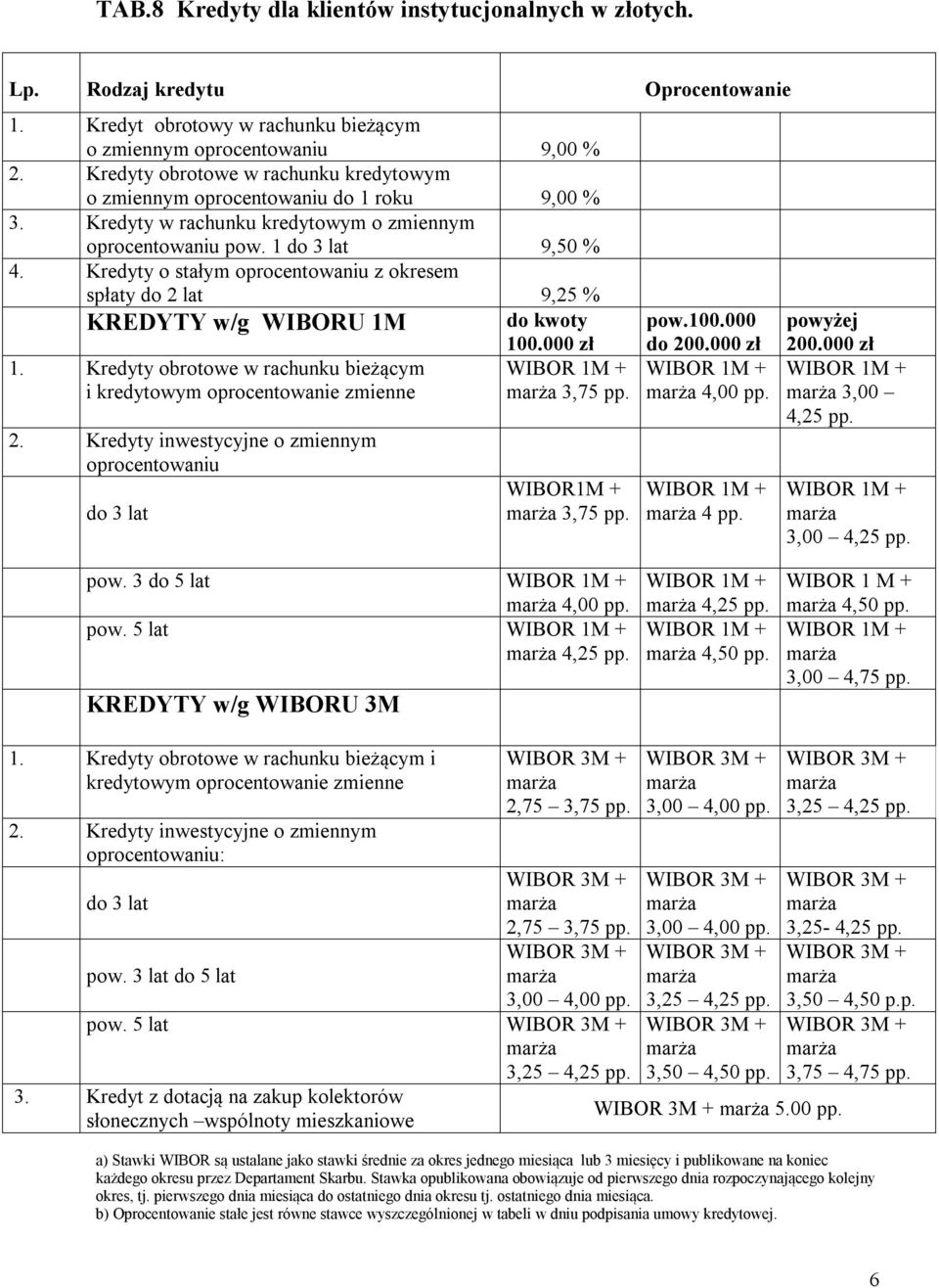 Kredyty o stałym oprocentowaniu z okresem spłaty do 2 lat 9,25 % KREDYTY w/g WIBORU 1M do kwoty 1. Kredyty obrotowe w rachunku bieżącym i kredytowym oprocentowanie zmienne 2.