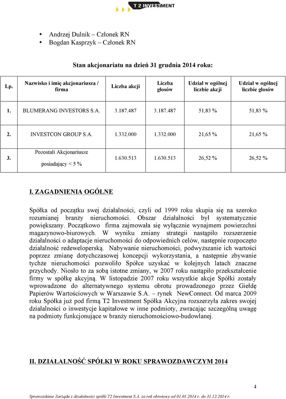 INVESTCON GROUP S.A. 1.332.000 1.332.000 21,65 % 21,65 % 3. Pozostali Akcjonariusze posiadający < 5 % 1.630.513 1.630.513 26,52 % 26,52 % I.