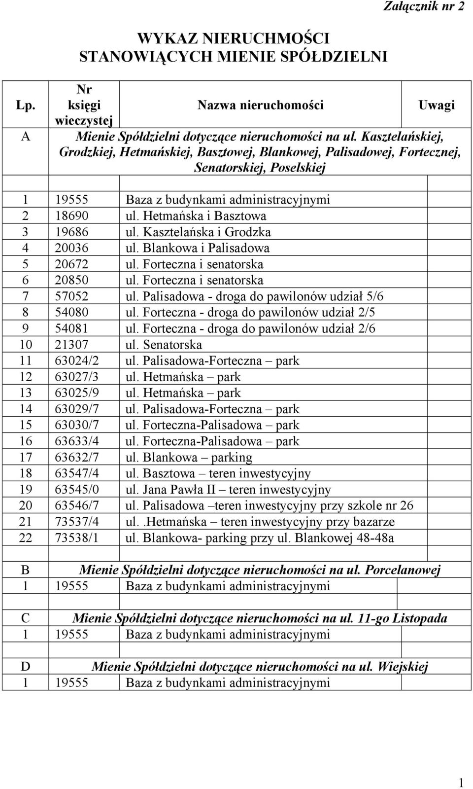 Kasztelańska i Grodzka 4 20036 ul. Blankowa i Palisadowa 5 20672 ul. Forteczna i senatorska 6 20850 ul. Forteczna i senatorska 7 57052 ul. Palisadowa - droga do pawilonów udział 5/6 8 54080 ul.