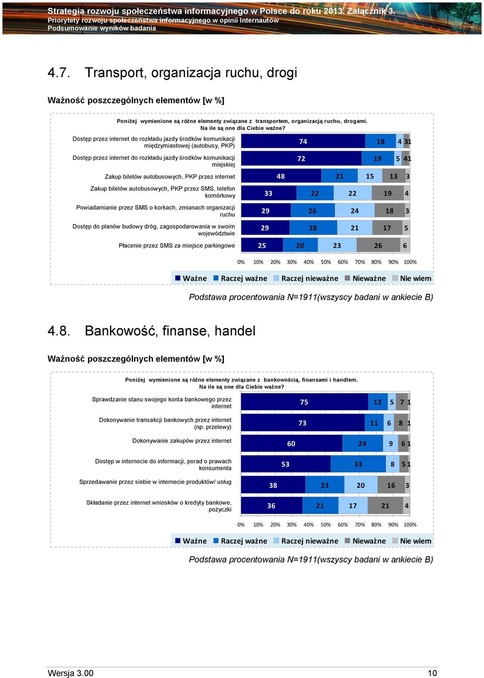 Dostęp przez internet do rozkładu jazdy środków komunikacji 72 miejskiej miejskiej Zakup biletów autobusowych, PKP przez internet Zakup biletów autobusowych, PKP przez SMS, telefon Zakup biletów