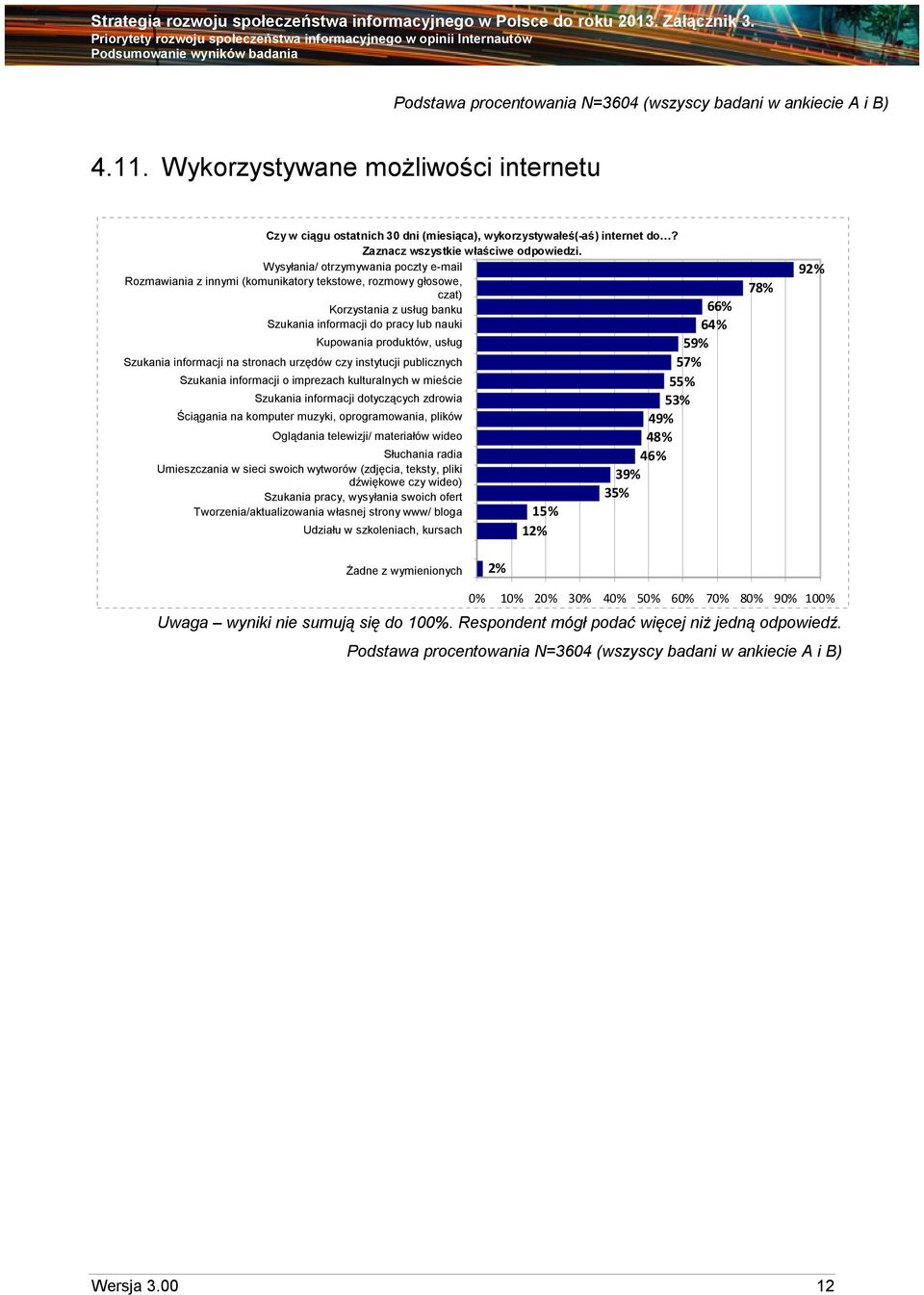 Wysyłania/ otrzymywania poczty e-mail email Rozmawiania z innymi z innymi (komunikatory tekstowe, rozmowy głosowe, czat) czat) Korzystania z usług banku 66% Szukania informacji do pracy lub nauki 64%