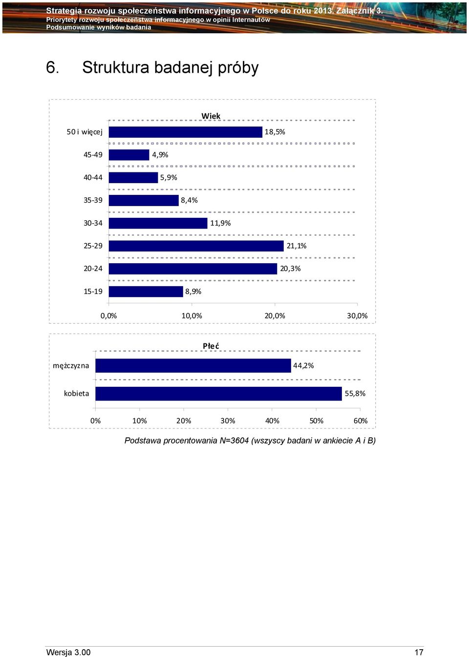 20,0% 30,0% Płeć mężczyzna 44,2% kobieta 55,8% 0% 10% 20% 30% 40% 50% 60%