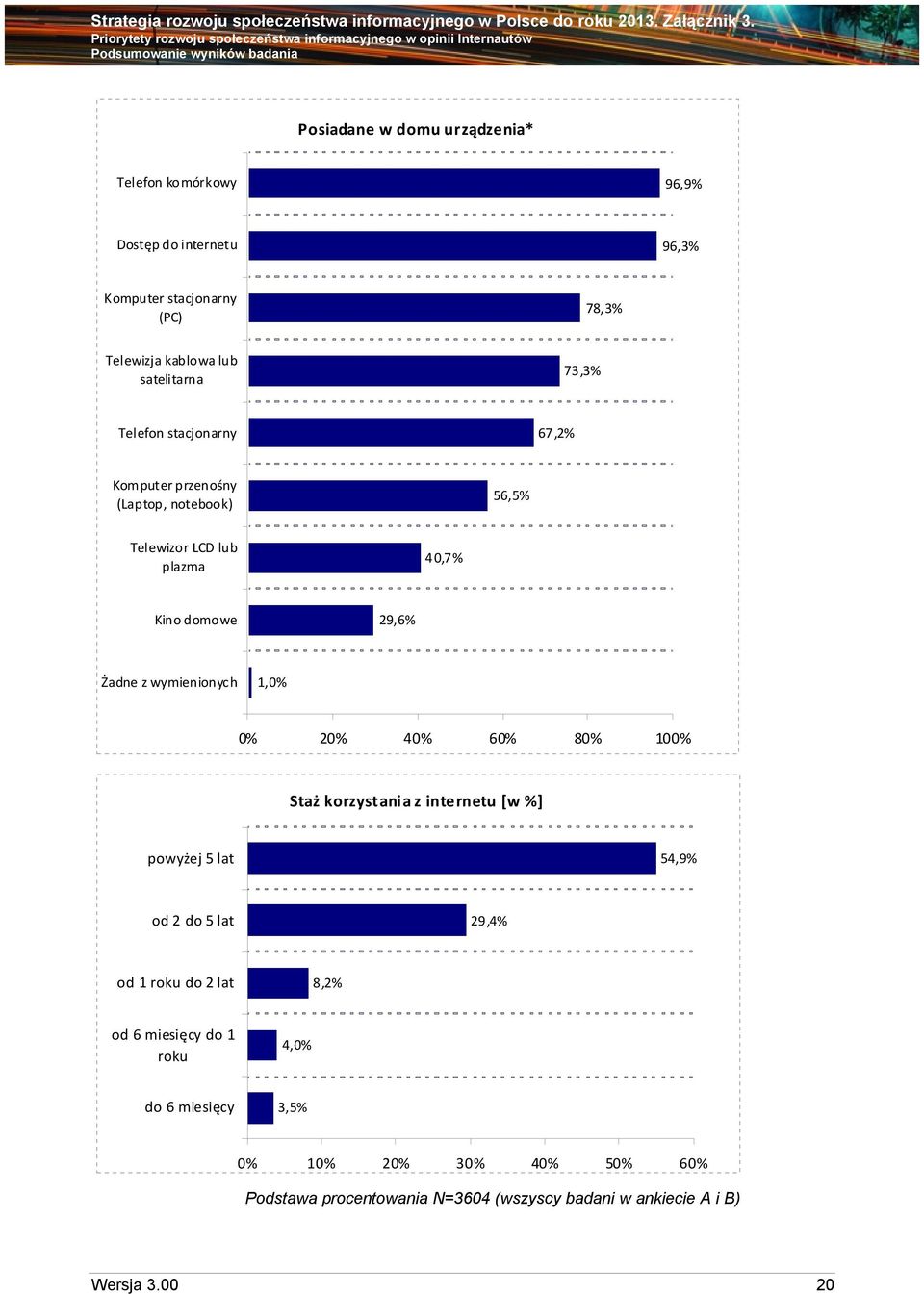 z wymienionych 1,0% 0% 20% 40% 60% 80% 100% Staż korzystania z internetu [w %] powyżej 5 lat 54,9% od 2 do 5 lat 29,4% od 1 roku do 2 lat 8,2%