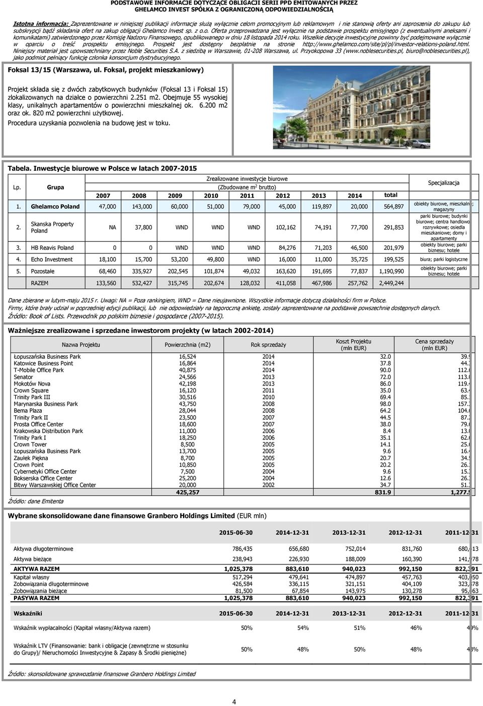 Inwestycje biurowe w Polsce w latach 2007-2015 Lp. Grupa Zrealizowane inwestycje biurowe (Zbudowane m 2 brutto) 2007 2008 2009 2010 2011 2012 2013 2014 total 1.