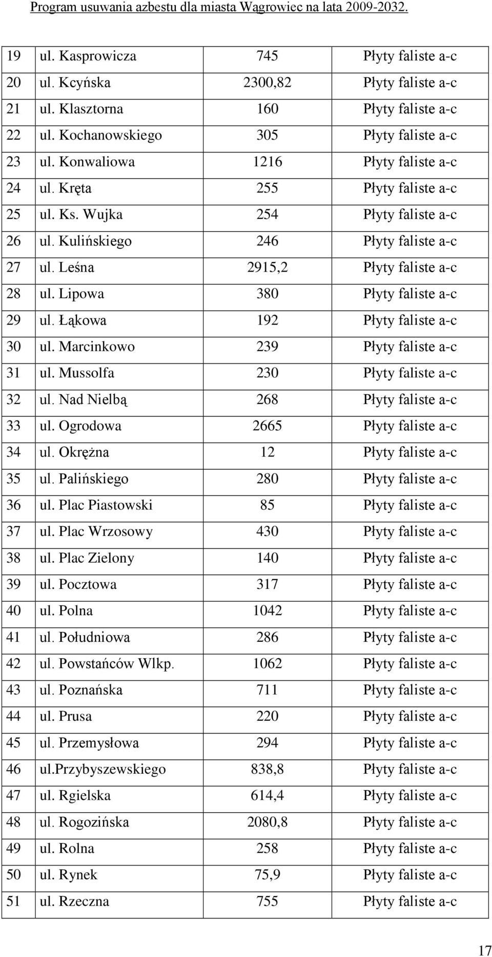 Lipowa 380 Płyty faliste a-c 29 ul. Łąkowa 192 Płyty faliste a-c 30 ul. Marcinkowo 239 Płyty faliste a-c 31 ul. Mussolfa 230 Płyty faliste a-c 32 ul. Nad Nielbą 268 Płyty faliste a-c 33 ul.