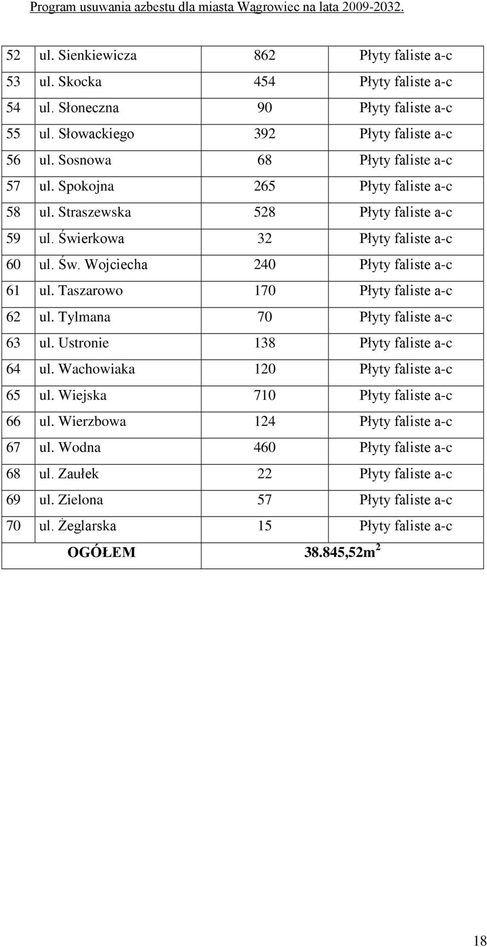 Taszarowo 170 Płyty faliste a-c 62 ul. Tylmana 70 Płyty faliste a-c 63 ul. Ustronie 138 Płyty faliste a-c 64 ul. Wachowiaka 120 Płyty faliste a-c 65 ul.