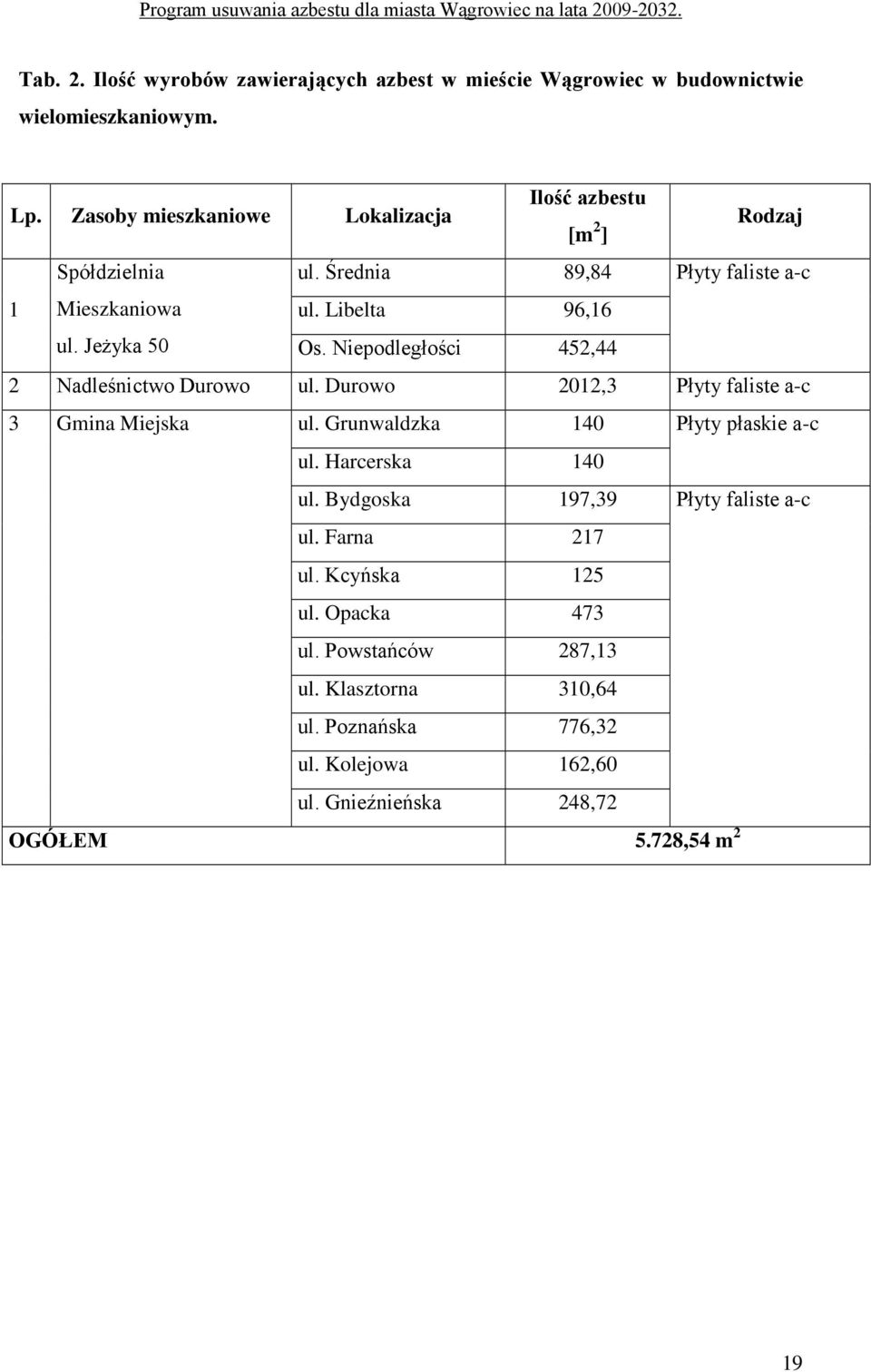 JeŜyka 50 Os. Niepodległości 452,44 2 Nadleśnictwo Durowo ul. Durowo 2012,3 Płyty faliste a-c 3 Gmina Miejska ul. Grunwaldzka 140 Płyty płaskie a-c ul.