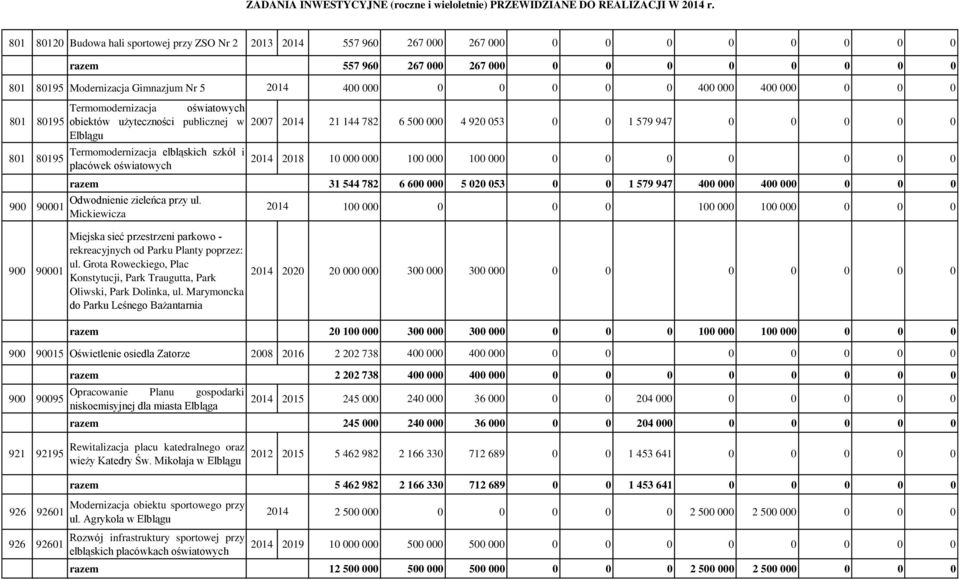 000 400 000 0 0 0 Termomodernizacja oświatowych 801 80195 obiektów użyteczności publicznej w 2007 21 144 782 6 500 000 4 920 053 0 0 1 579 947 0 0 0 0 0 Elblągu 801 80195 900 90001 900 90001