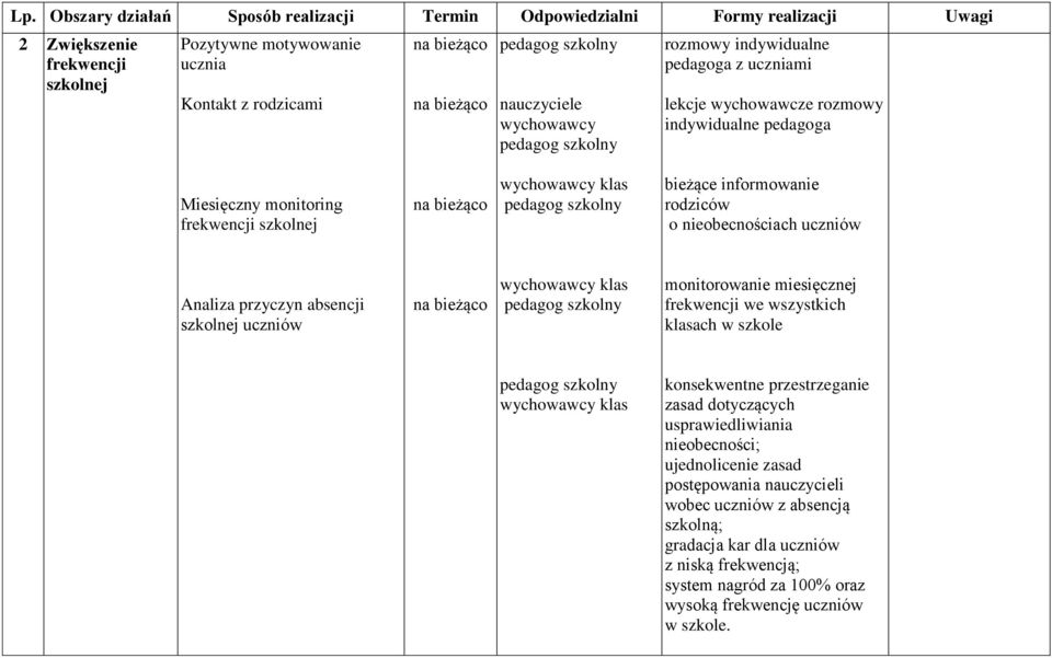 nieobecnościach uczniów Analiza przyczyn absencji szkolnej uczniów monitorowanie miesięcznej frekwencji we wszystkich klasach w szkole konsekwentne przestrzeganie zasad dotyczących
