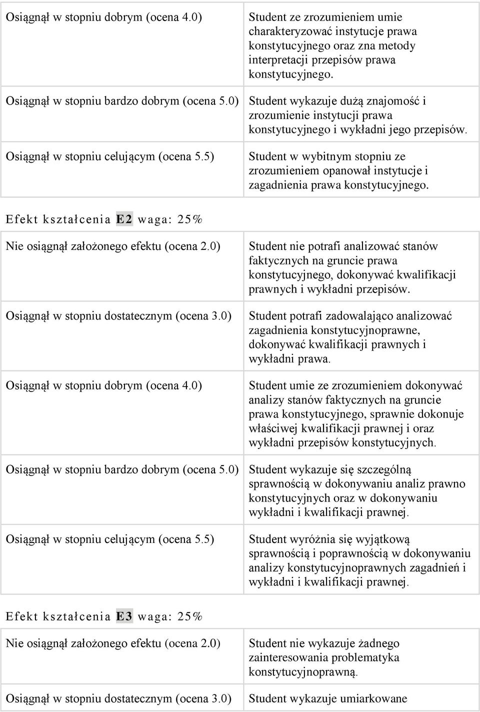 5) Student w wybitnym stopniu ze zrozumieniem opanował instytucje i zagadnienia prawa konstytucyjnego. Efekt kształcenia E2 waga: 25% Nie osiągnął założonego efektu (ocena 2.