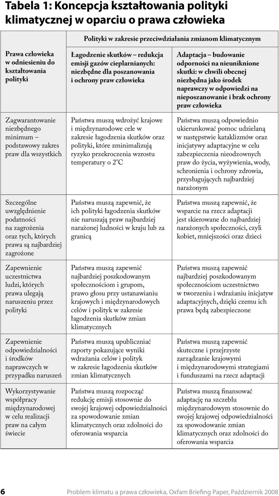 ludzi, których prawa ulegają naruszeniu przez polityki Zapewnienie odpowiedzialności i środków naprawczych w przypadku naruszeń Wykorzystywanie współpracy międzynarodowej w celu realizacji praw na