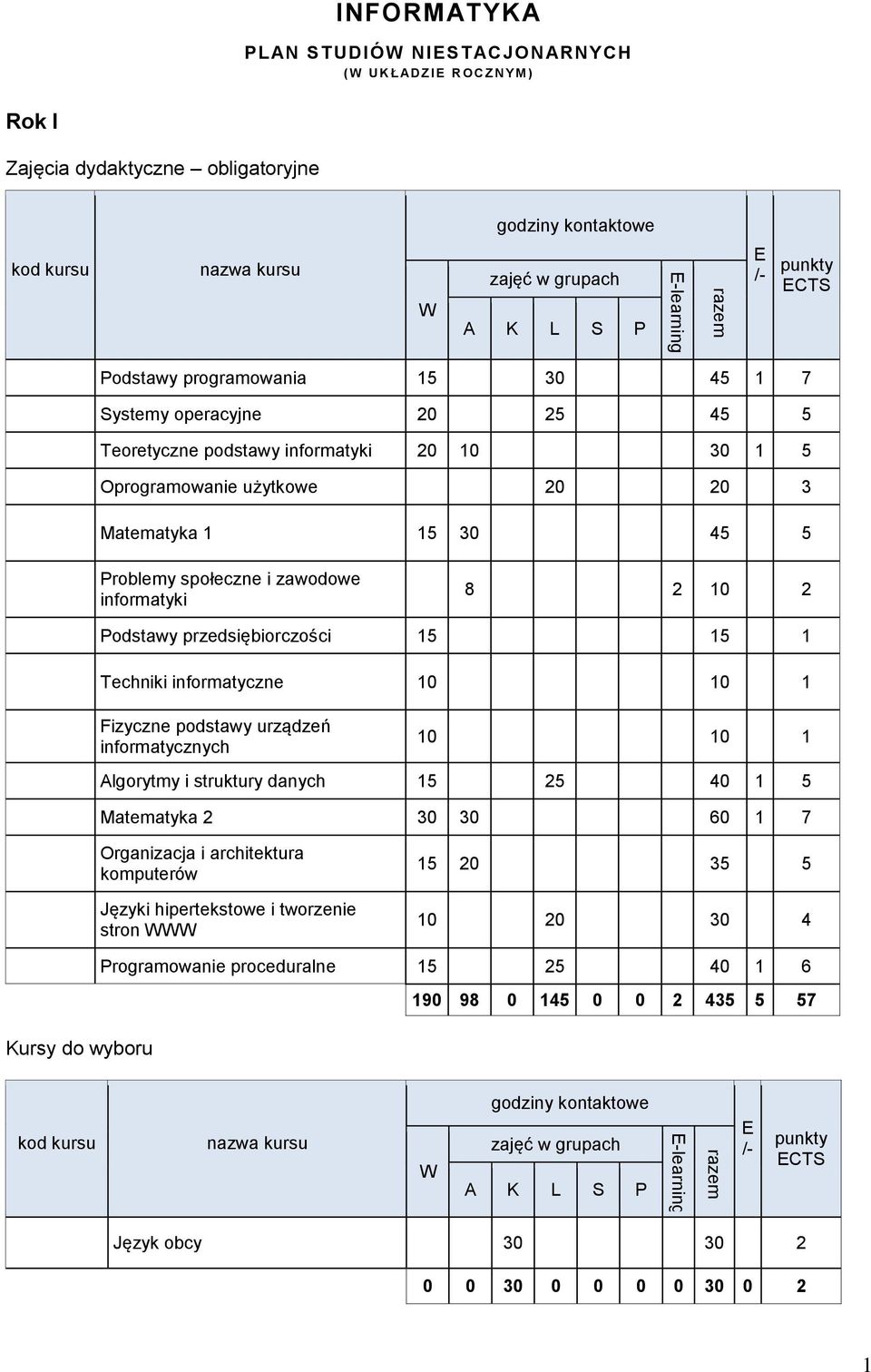 Techniki informatyczne 10 10 1 Fizyczne podstawy urządzeń informatycznych 10 10 1 Algorytmy i struktury danych 15 25 40 1 5 Matematyka 2 30 30 60 1 7 Organizacja i architektura komputerów