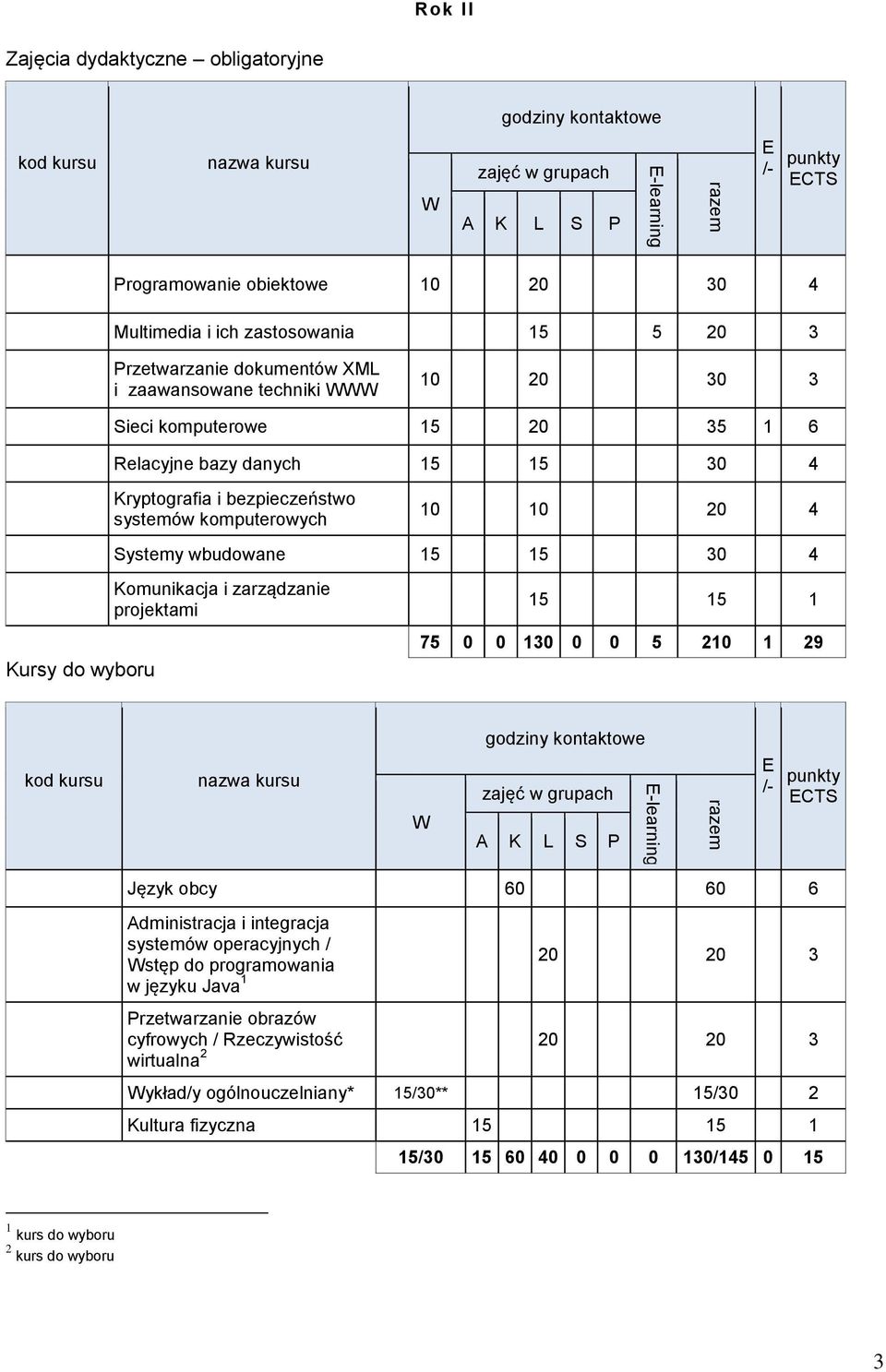 Komunikacja i zarządzanie projektami 15 15 1 75 0 0 130 0 0 5 210 1 29 Język obcy 60 60 6 Administracja i integracja systemów operacyjnych / stęp do programowania 20 20 3 w języku Java 1