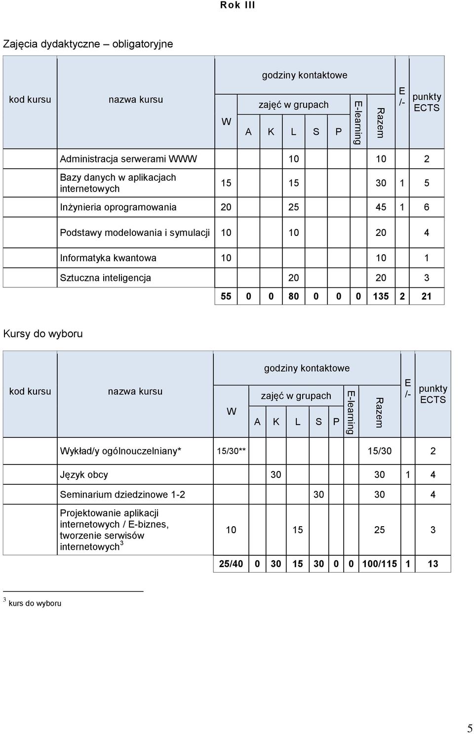 55 0 0 80 0 0 0 135 2 21 Kursy do wyboru ykład/y ogólnouczelniany* 15/30** 15/30 2 Język obcy 30 30 1 4 Seminarium dziedzinowe 1-2 30 30 4