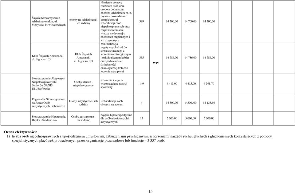 m osób oraz osobom dotkniętym chorobą Alzheimera m.in.