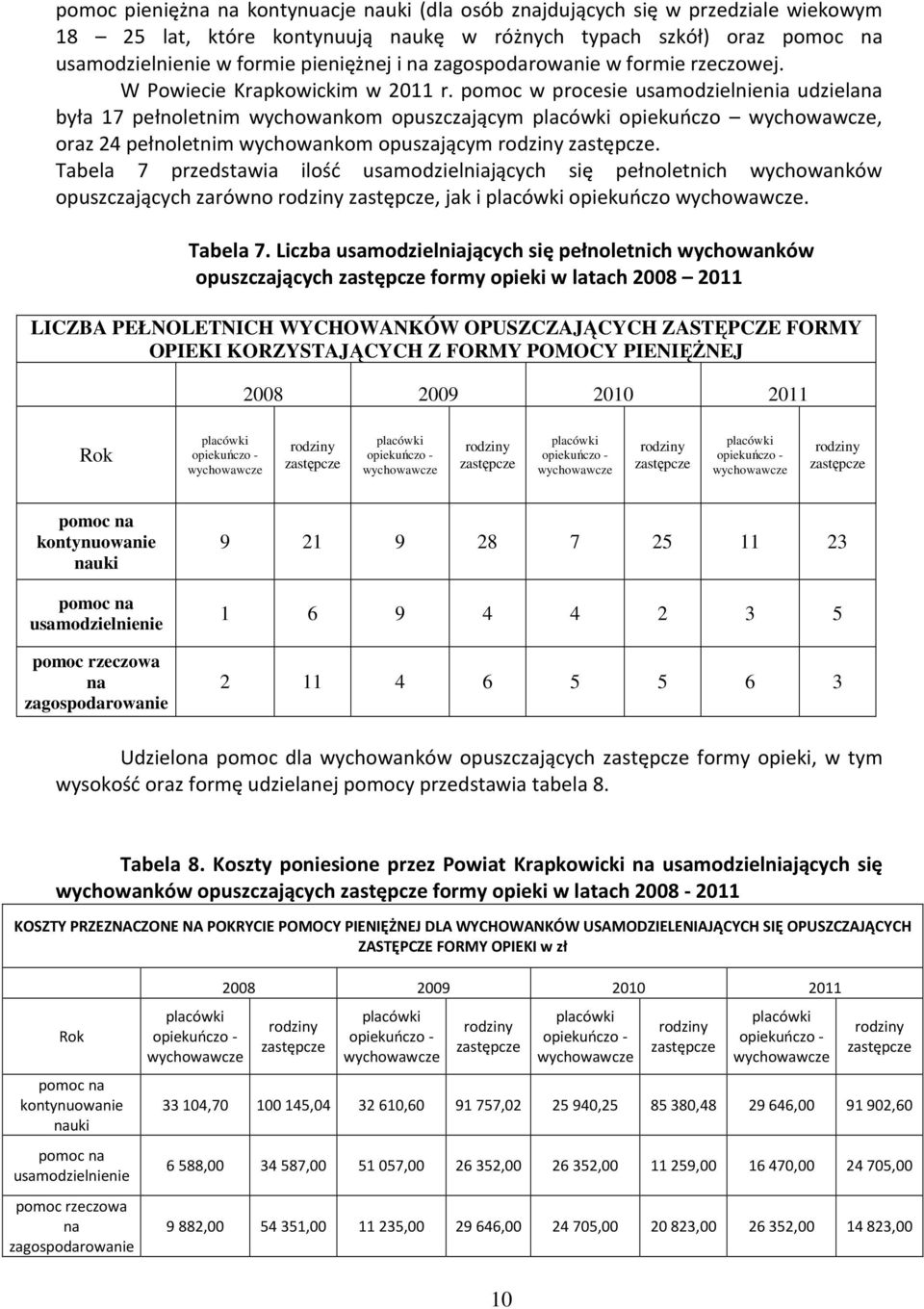 pomoc w procesie usamodzielnienia udzielana była 17 pełnoletnim wychowankom opuszczającym placówki opiekuńczo wychowawcze, oraz 24 pełnoletnim wychowankom opuszającym zastępcze.