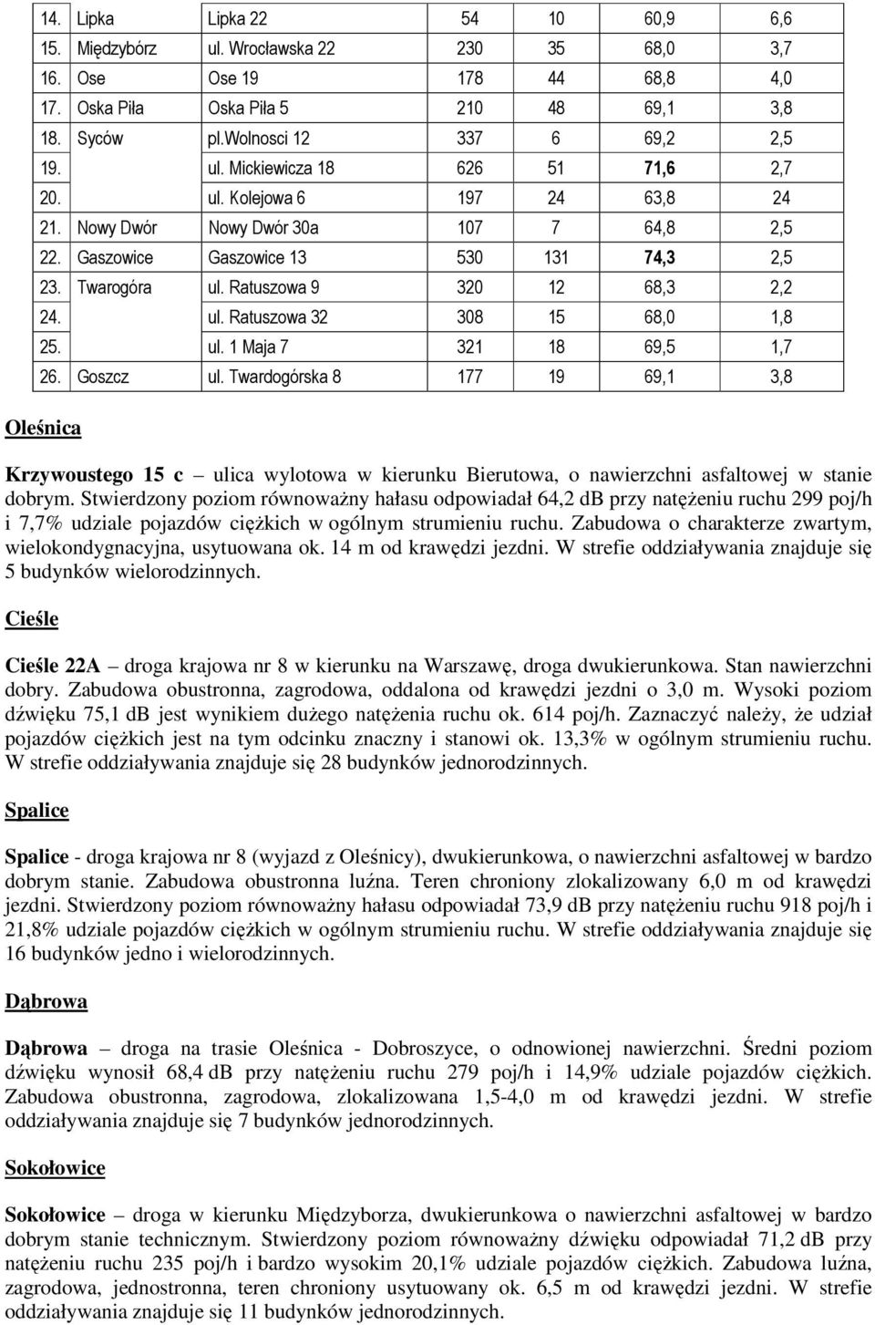 Ratuszowa 9 320 12 68,3 2,2 24. ul. Ratuszowa 32 308 15 68,0 1,8 25. ul. 1 Maja 7 321 18 69,5 1,7 26. Goszcz ul.