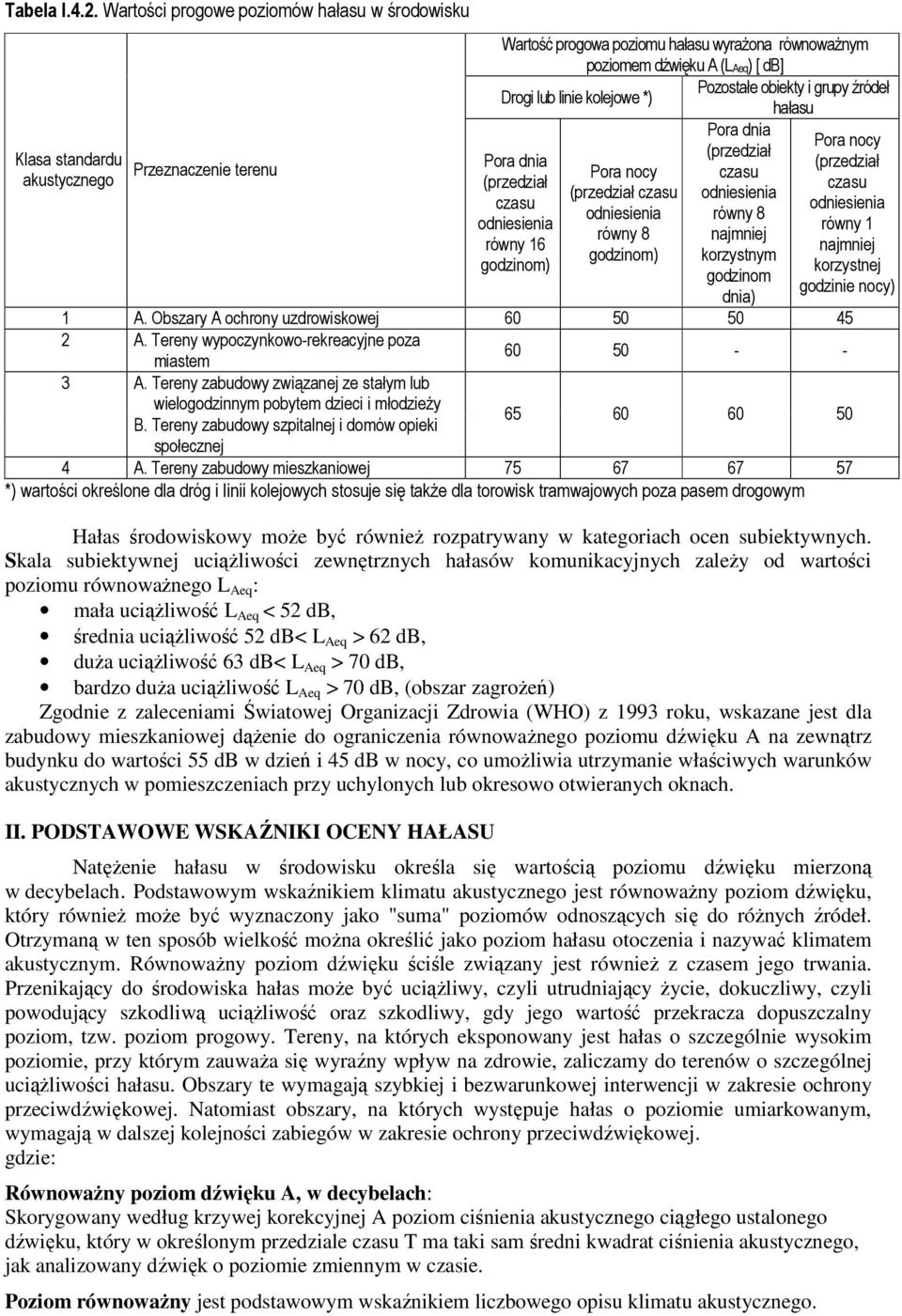źródeł Drogi lub linie kolejowe *) hałasu Pora dnia Pora nocy (przedział Pora dnia (przedział Pora nocy czasu (przedział czasu (przedział czasu odniesienia czasu odniesienia odniesienia równy 8
