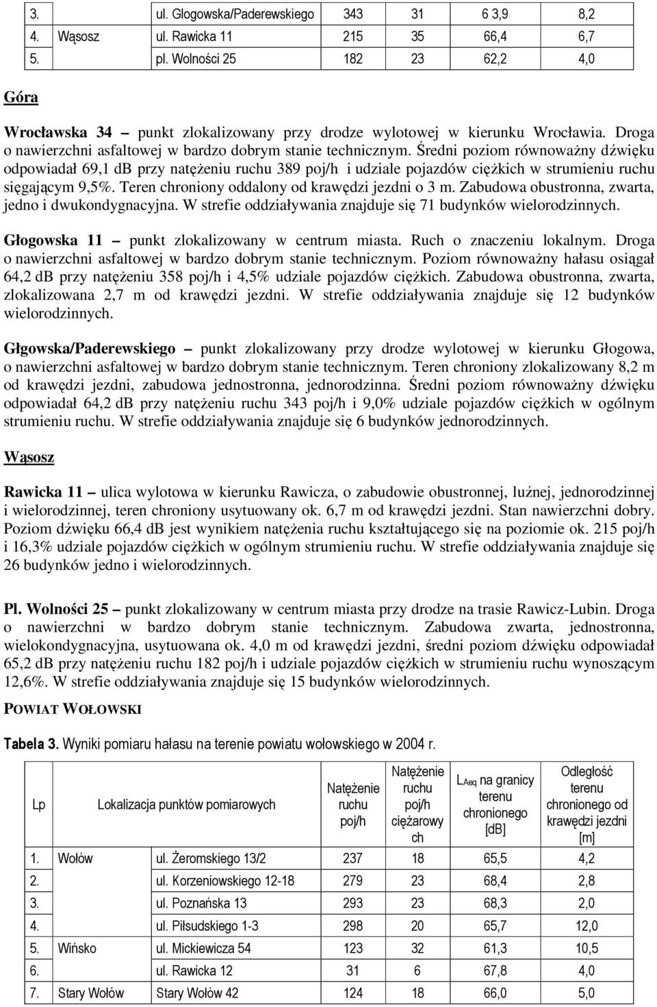 Średni poziom równoważny dźwięku odpowiadał 69,1 db przy natężeniu ruchu 389 poj/h i udziale pojazdów ciężkich w strumieniu ruchu sięgającym 9,5%. Teren chroniony oddalony od krawędzi jezdni o 3 m.