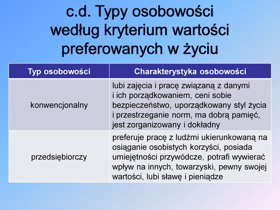 jest zorganizowany i dokładny preferuje pracę z ludźmi ukierunkowaną na osiąganie osobistych korzyści, posiada