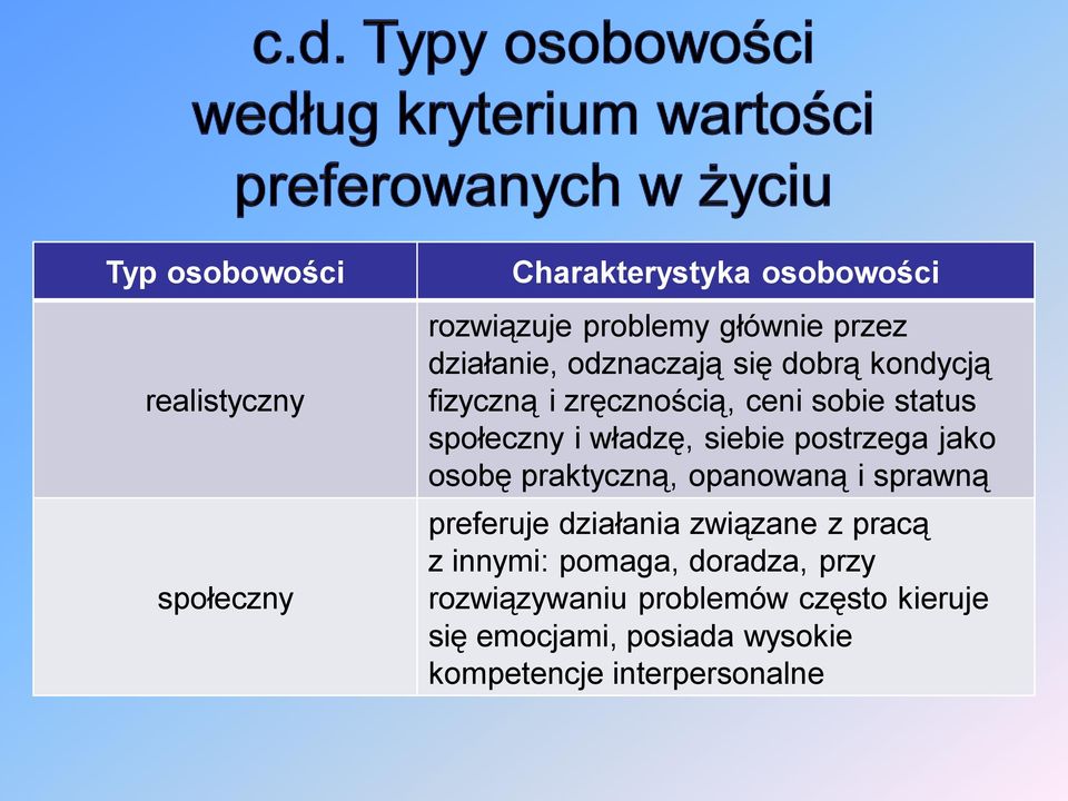 siebie postrzega jako osobę praktyczną, opanowaną i sprawną preferuje działania związane z pracą z innymi: