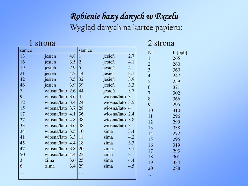 4 Robienie bazy danych w Excelu Wygląd danych na kartce papieru: 1 strona 2 strona samice 1 jesień 2.7 2 jesień 4.1 5 jesień 4 14 jesień.1 2 jesień.9 9 jesień. 44 jesień.