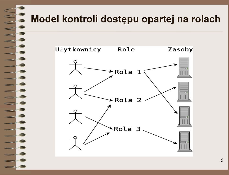 dostępu