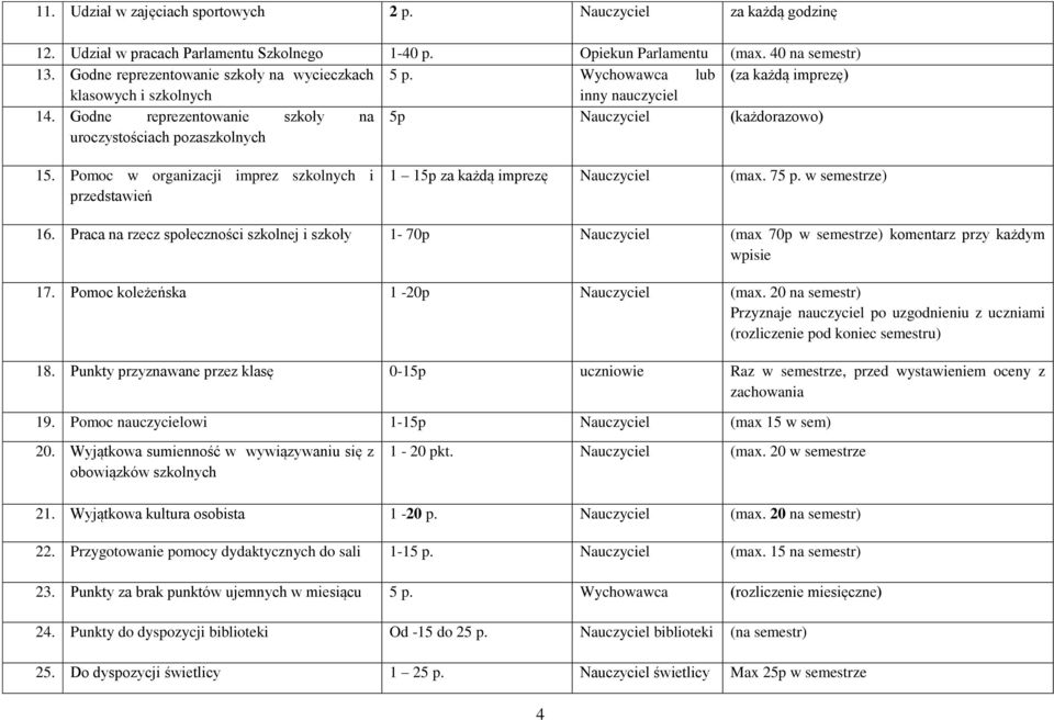 Pomoc w organizacji imprez szkolnych i przedstawień 1 15p za każdą imprezę (max. 75 p. w semestrze) 16.