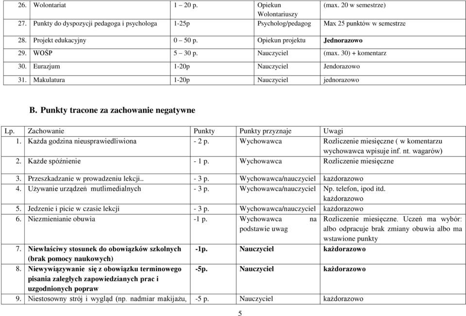 Zachowanie Punkty Punkty przyznaje Uwagi 1. Każda godzina nieusprawiedliwiona - 2 p. Wychowawca Rozliczenie miesięczne ( w komentarzu wychowawca wpisuje inf. nt. wagarów) 2. Każde spóźnienie - 1 p.