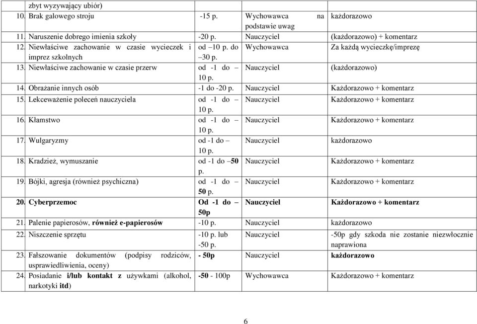 Obrażanie innych osób -1 do -20 p. 15. Lekceważenie poleceń nauczyciela od -1 do 16. Kłamstwo od -1 do 17. Wulgaryzmy od -1 do każdorazowo 18. Kradzież, wymuszanie od -1 do 50 p. 19.