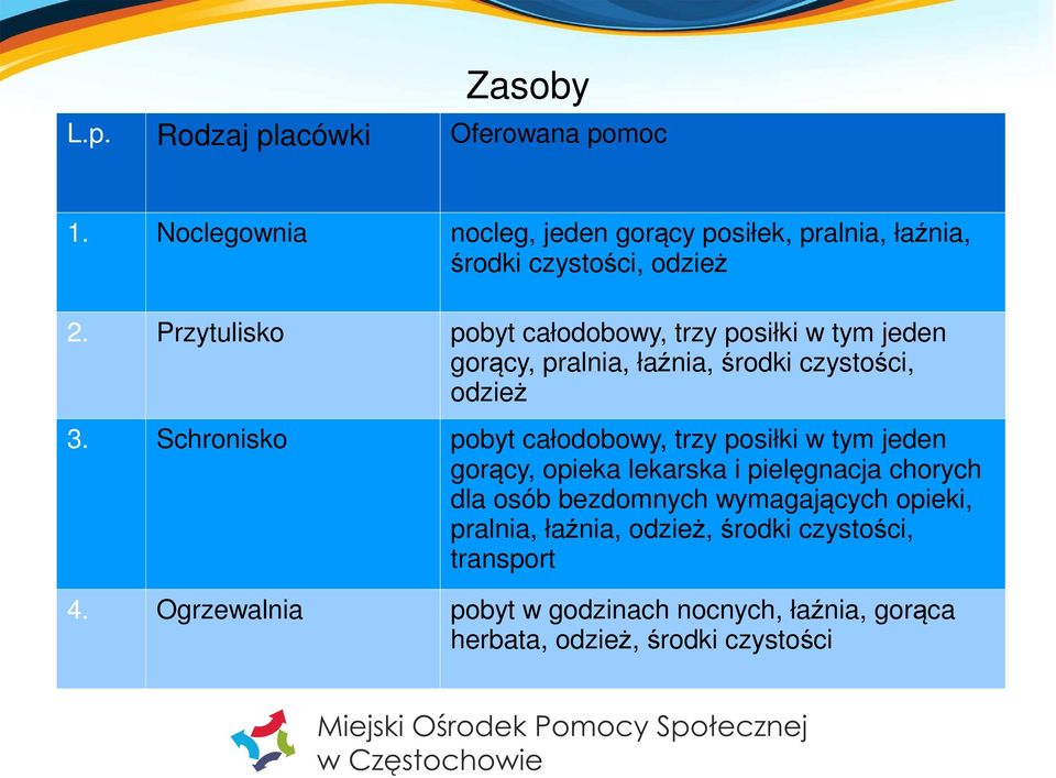 Przytulisko pobyt całodobowy, trzy posiłki w tym jeden gorący, pralnia, łaźnia, środki czystości, odzież 3.