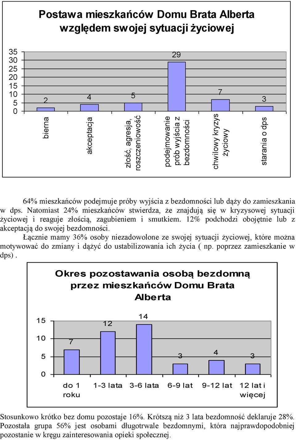 Natomiast % mieszkańców stwierdza, że znajdują się w kryzysowej sytuacji życiowej i reaguje złością, zagubieniem i smutkiem. 1% podchodzi obojętnie lub z akceptacją do swojej bezdomności.