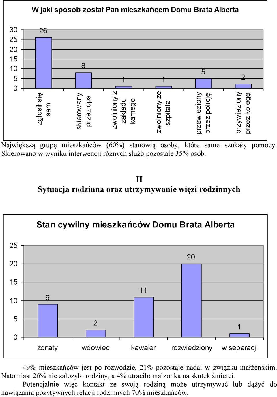 II Sytuacja rodzinna oraz utrzymywanie więzi rodzinnych Stan cywilny mieszkańców Domu Brata Alberta 1 9 11 żonaty wdowiec kawaler rozwiedziony w separacji 1 9% mieszkańców jest po rozwodzie, 1%