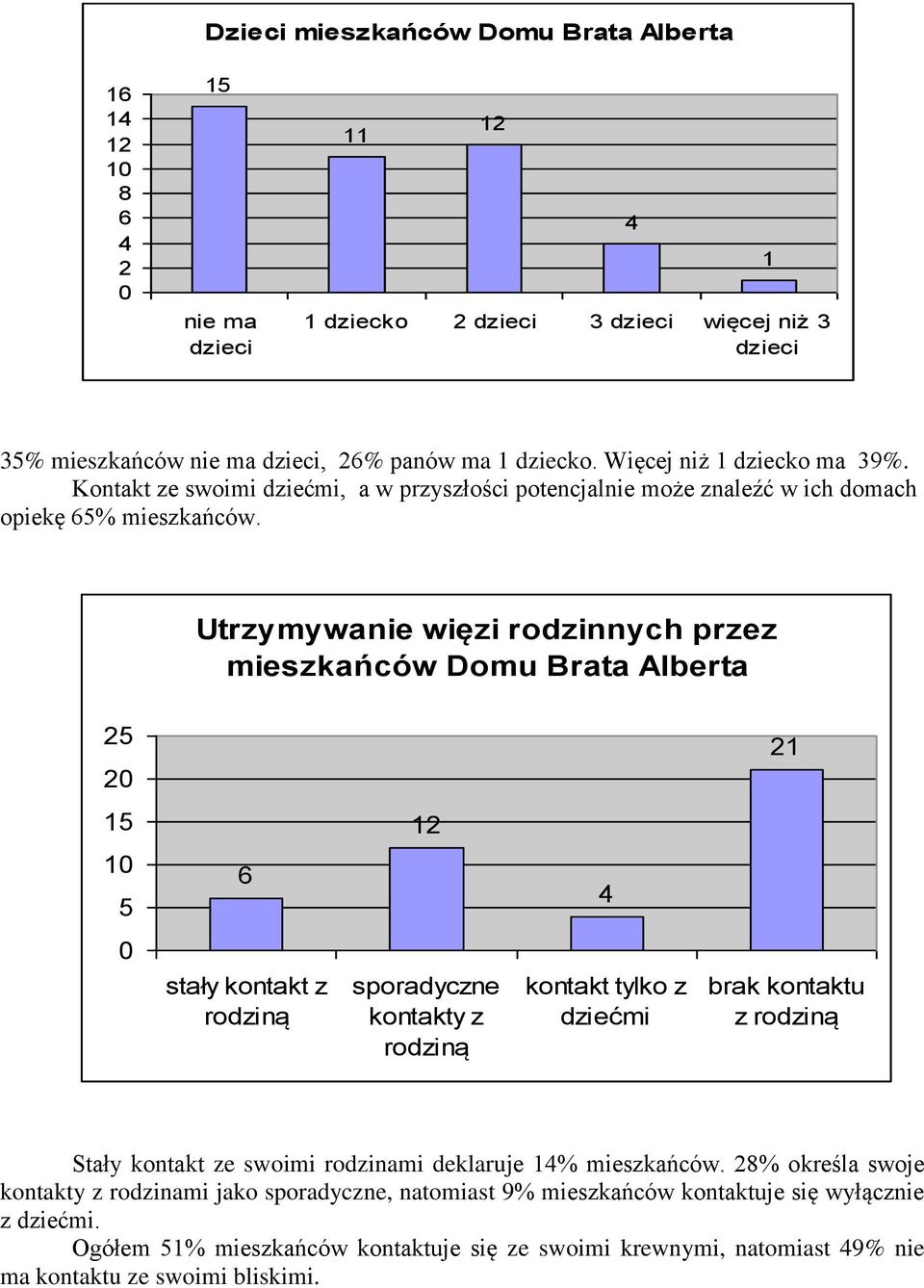 Utrzymywanie więzi rodzinnych przez mieszkańców Domu Brata Alberta 1 1 1 stały kontakt z rodziną sporadyczne kontakty z rodziną kontakt tylko z dziećmi brak kontaktu z rodziną Stały