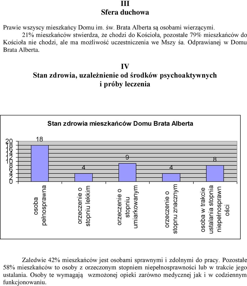 1% mieszkańców stwierdza, że chodzi do Kościoła, pozostałe 79% mieszkańców do Kościoła nie chodzi, ale ma możliwość uczestniczenia we Mszy śa. Odprawianej w Domu Brata Alberta.