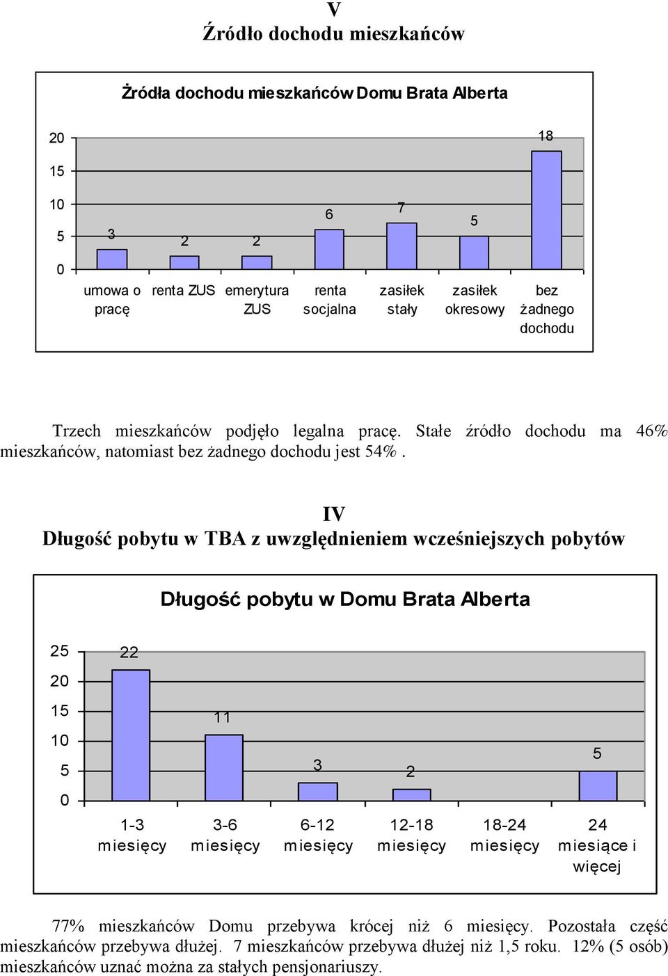 IV Długość pobytu w TBA z uwzględnieniem wcześniejszych pobytów Długość pobytu w Domu Brata Alberta 1 11 1- - -1 1-1 1- miesiące i więcej 77% mieszkańców Domu