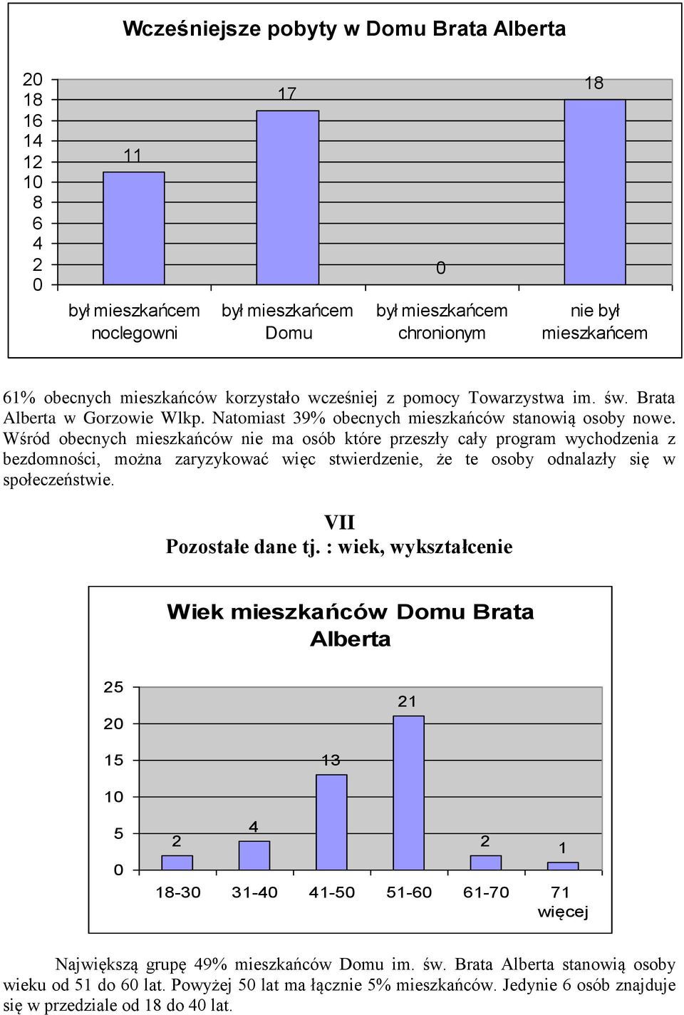 Wśród obecnych mieszkańców nie ma osób które przeszły cały program wychodzenia z bezdomności, można zaryzykować więc stwierdzenie, że te osoby odnalazły się w społeczeństwie.