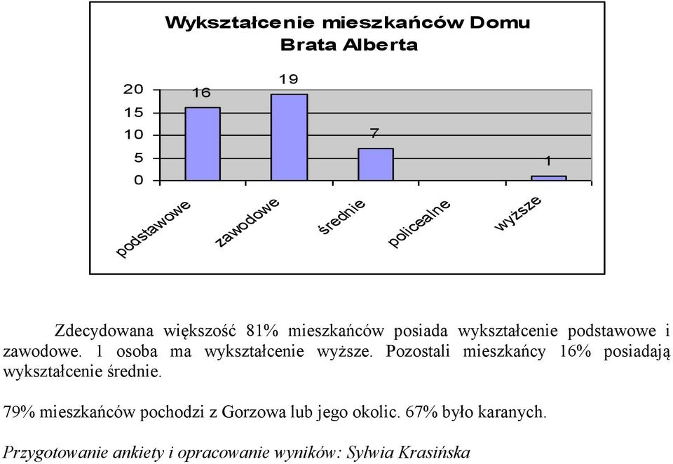 1 osoba ma wykształcenie wyższe. Pozostali mieszkańcy 1% posiadają wykształcenie średnie.