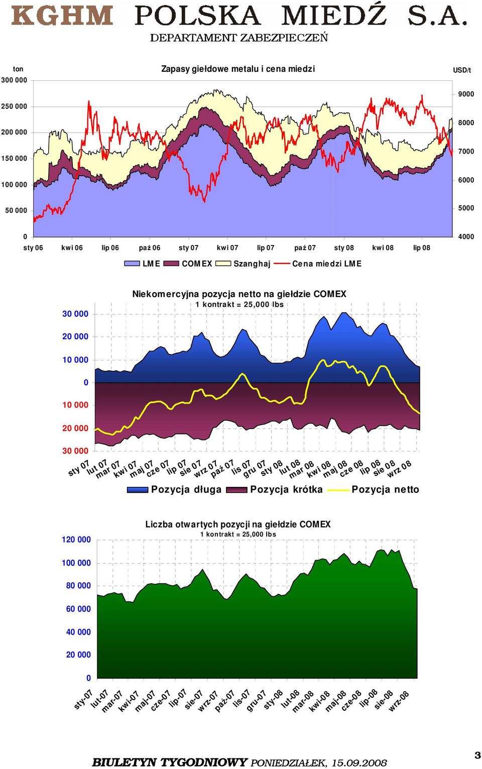 07 cze 07 lip 07 sie 07 wrz 07 paź 07 lis 07 gru 07 sty 08 lut 08 mar 08 kwi 08 maj 08 cze 08 lip 08 sie 08 wrz 08 Pozycja długa Pozycja krótka Pozycja netto Liczba otwartych pozycji na giełdzie