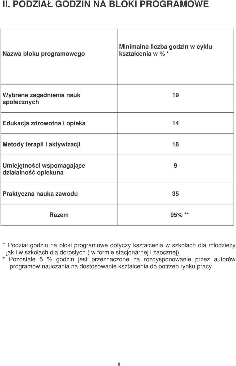 Razem 95% ** * Podział godzin na bloki programowe dotyczy kształcenia w szkołach dla młodziey jak i w szkołach dla dorosłych ( w formie stacjonarnej