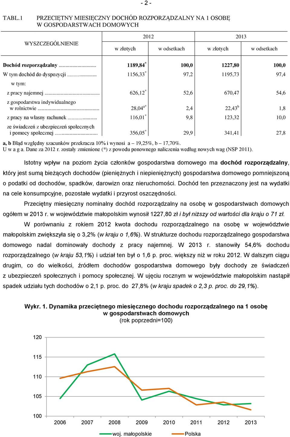 .. 28,04 a* 2,4 22,43 b 1,8 z pracy na własny rachunek... 116,01 * 9,8 123,32 10,0 ze świadczeń z ubezpieczeń społecznych i pomocy społecznej.